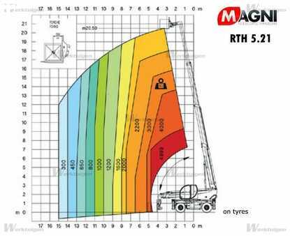 Manipulador Giratorio 2015  Magni Premium RTH 5.21 (7) 